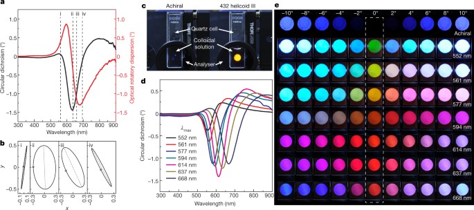 synthesis of chiral gold helicoid nanoparticles using glutathione Amino-acid- and peptide-directed synthesis of chiral plasmonic gold  nanoparticles