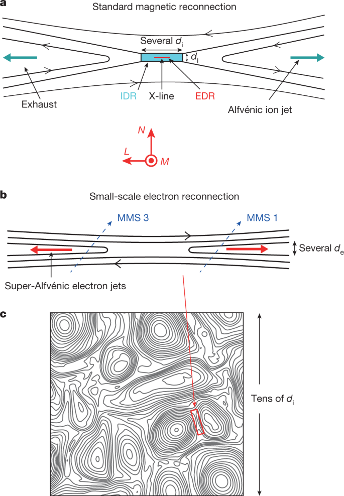 Electron Magnetic Reconnection Without Ion Coupling In Earth S Turbulent Magnetosheath Nature Electron Magnetic Reconnection Without Ion Coupling In Earth S Turbulent Magnetosheath Nature