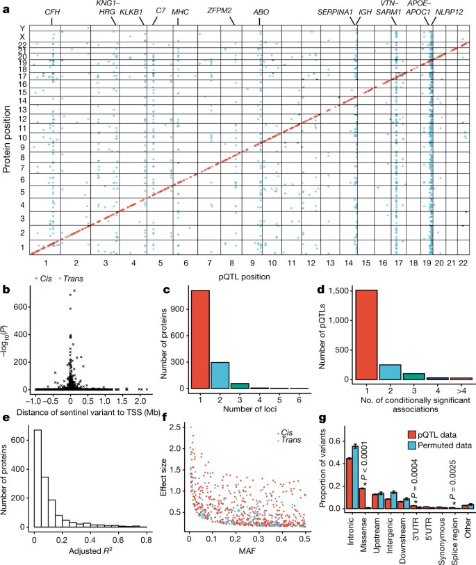 Genomic Atlas Of The Human Plasma Proteome Nature