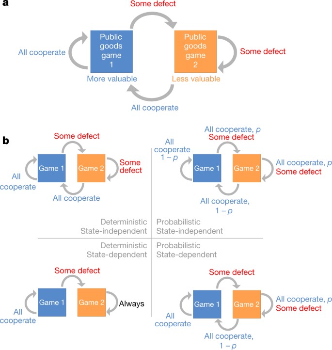 Evolution of cooperation in games Nature