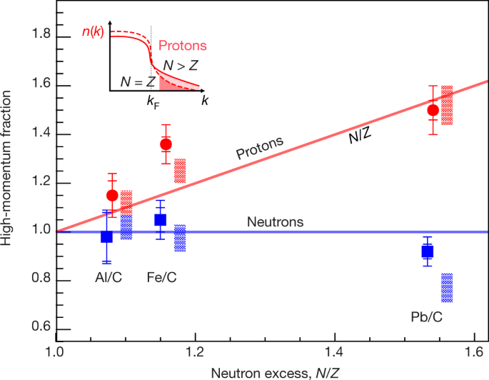 Probing High Momentum Protons And Neutrons In Neutron Rich Nuclei Nature