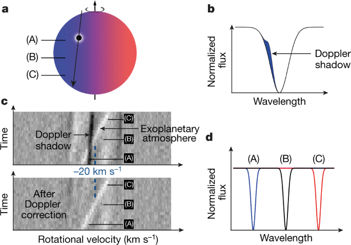 Atomic iron and titanium in the atmosphere of the exoplanet KELT-9b | Nature