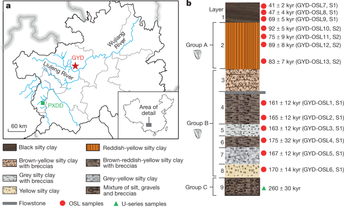 Late Middle Pleistocene Levallois stone-tool technology in southwest China  | Nature