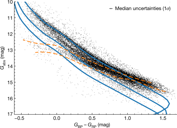 Core crystallization and pile-up in the cooling sequence of evolving white  dwarfs | Nature