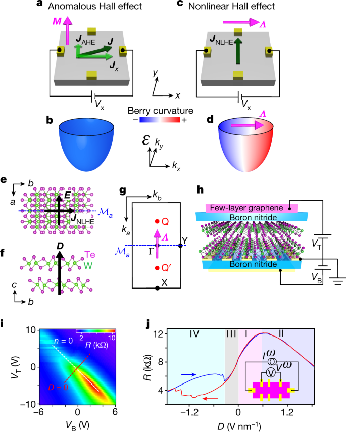 Observation Of The Nonlinear Hall Effect Under Time Reversal Symmetric Conditions Nature