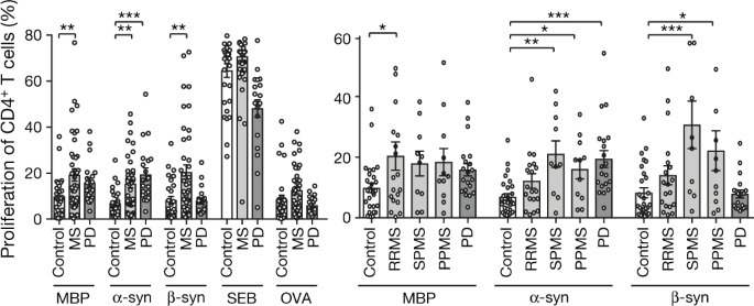 B Synuclein Reactive T Cells Induce Autoimmune Cns Grey Matter Degeneration Nature