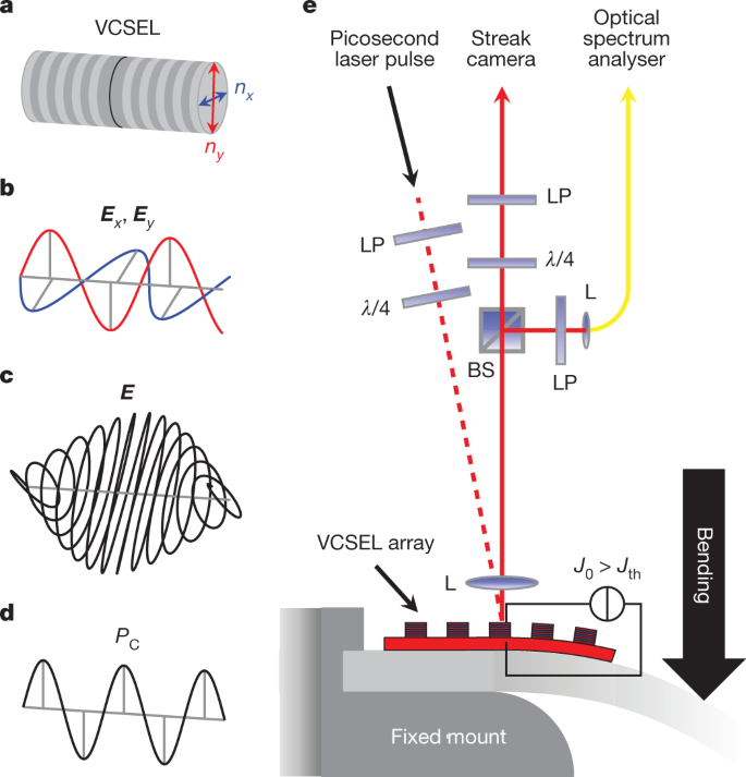 Ultrafast spin-lasers | Nature