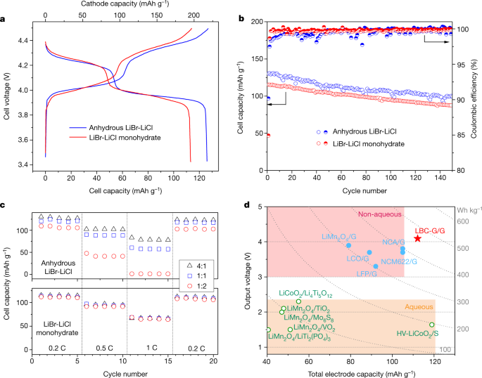 Aqueous Li Ion Battery Enabled Halogen Conversion Intercalation Chemistry In Graphite Nature