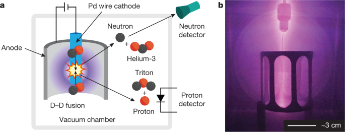 Revisiting the cold case of cold fusion | Nature