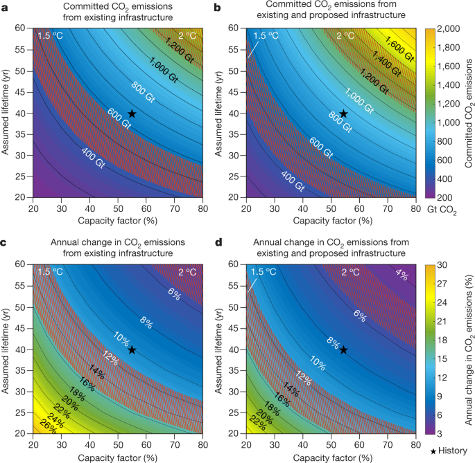 Committed Emissions From Existing Energy Infrastructure Jeopardize 1 5 C Climate Target Nature