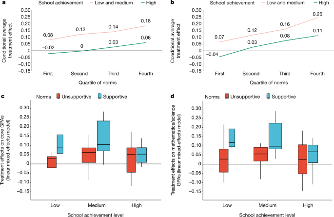 A National Experiment Reveals Where A Growth Mindset Improves Achievement Nature