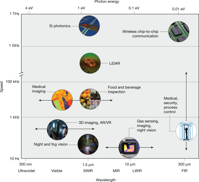 Graphene and two-dimensional materials for silicon technology | Nature