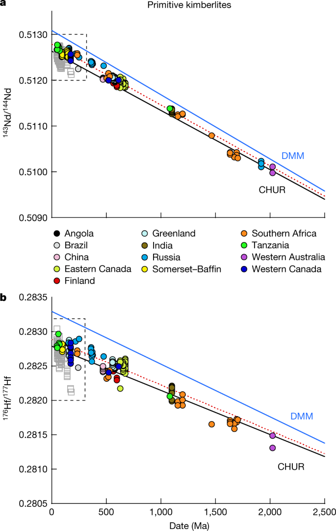 Kimberlites Reveal 2 5 Billion Year Evolution Of A Deep Isolated Mantle Reservoir Nature Kimberlites Reveal 2 5 Billion Year Evolution Of A Deep Isolated Mantle Reservoir Nature