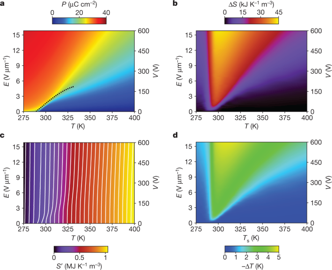 Large Electrocaloric Effects In Oxide Multilayer Capacitors Over A Wide Temperature Range Nature