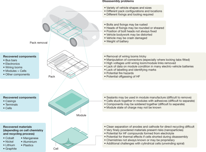 Recycling lithium-ion batteries from electric vehicles | Nature