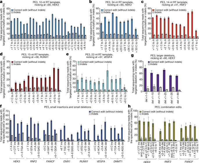 Search-and-replace genome editing without double-strand breaks or donor DNA  | Nature