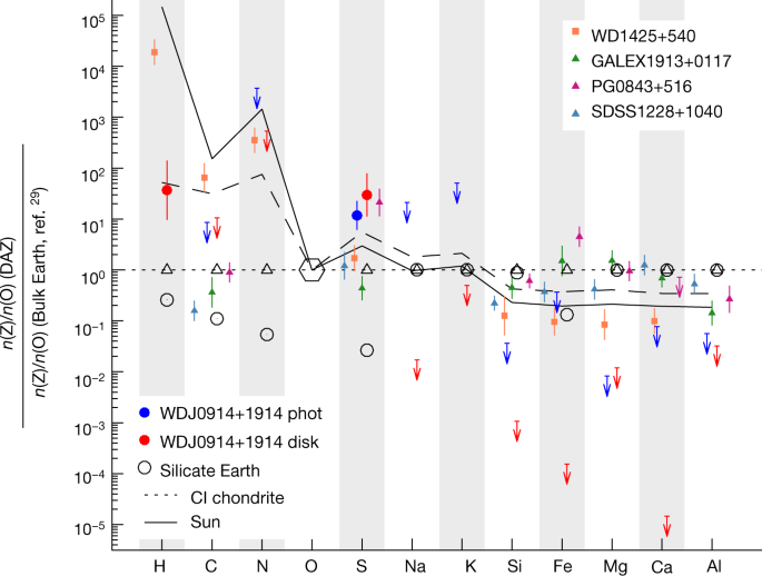 Accretion Of A Giant Planet Onto A White Dwarf Star Nature