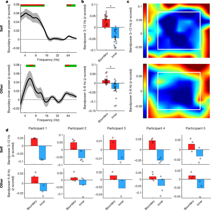 Boundary Anchored Neural Mechanisms Of Location Encoding For Self And Others Nature