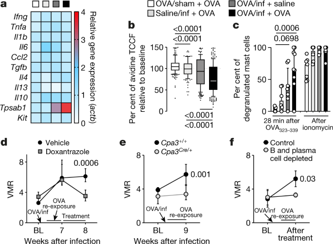 Local Immune Response To Food Antigens Drives Meal Induced Abdominal Pain Nature