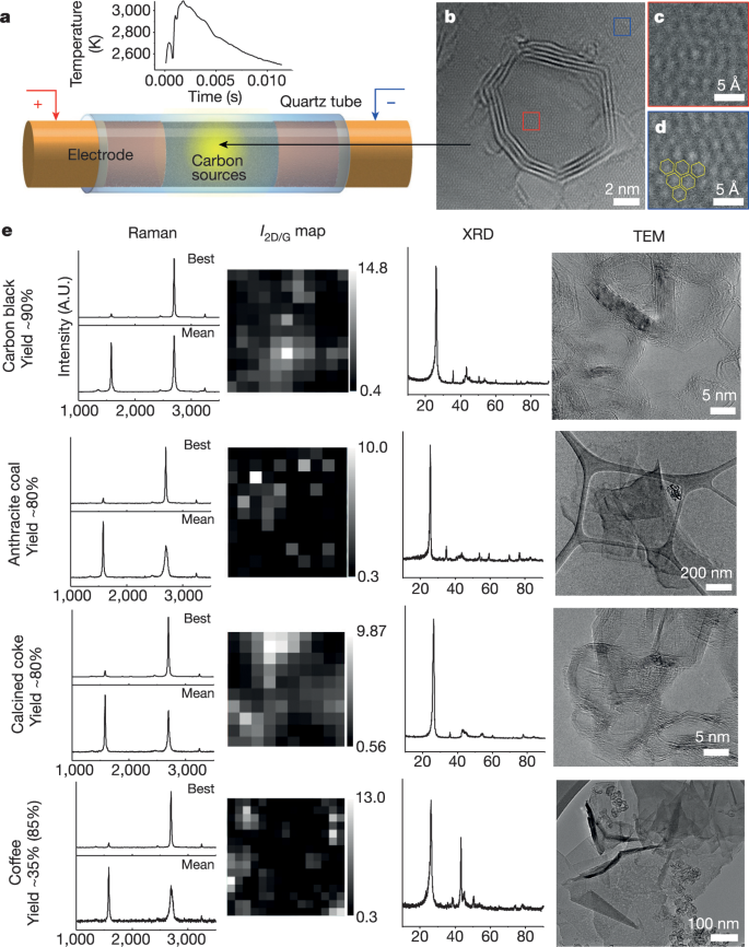 Gram Scale Bottom Up Flash Graphene Synthesis Nature