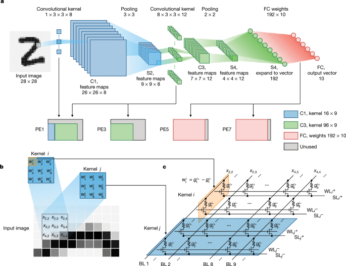 Fully hardware-implemented memristor convolutional neural network | Nature