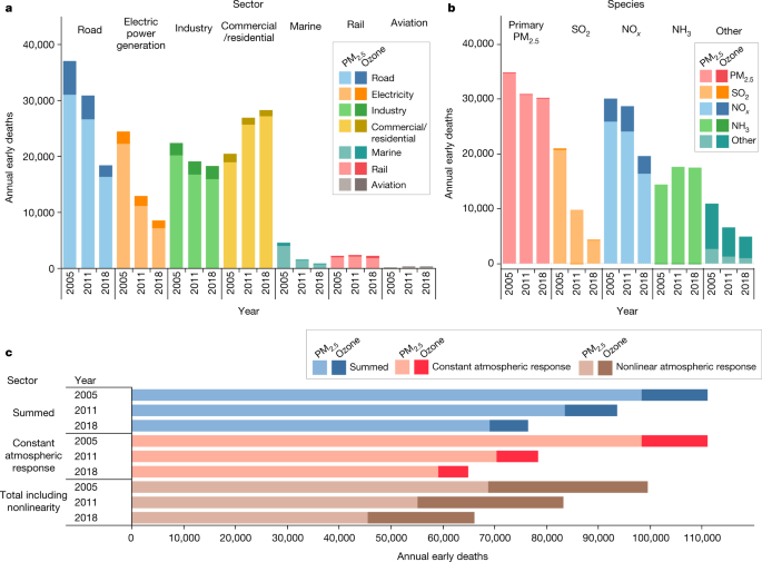 Premature Mortality Related To United States Cross State Air Pollution Nature