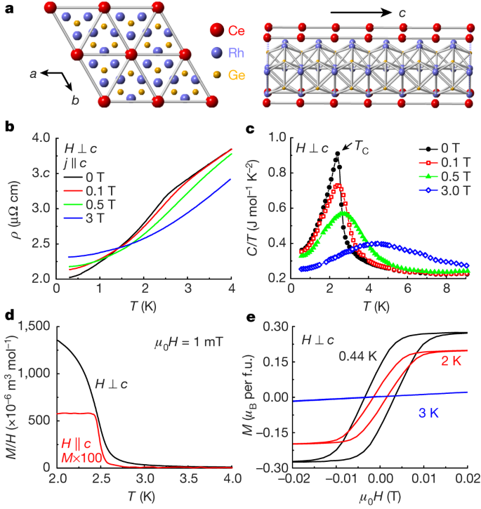 Strange Metal Behaviour In A Pure Ferromagnetic Kondo Lattice Nature Strange Metal Behaviour In A Pure Ferromagnetic Kondo Lattice Nature
