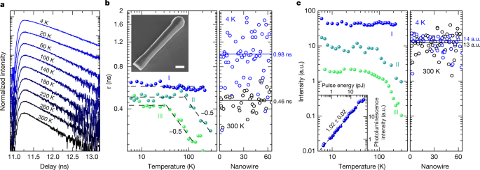 Direct Bandgap Emission From Hexagonal Ge And Sige Alloys Nature
