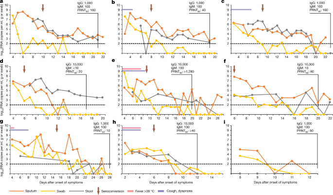 Virological Assessment Of Hospitalized Patients With Covid 2019 Nature