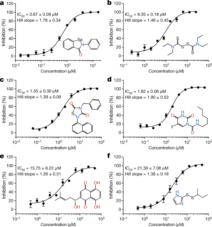 Structure Of M Pro From Sars Cov 2 And Discovery Of Its Inhibitors Nature