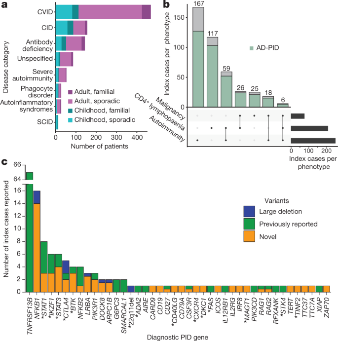 Whole-genome sequencing of a sporadic primary immunodeficiency cohort |  Nature
