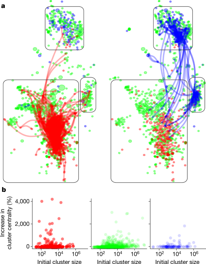 The online competition between pro- and anti-vaccination views | Nature