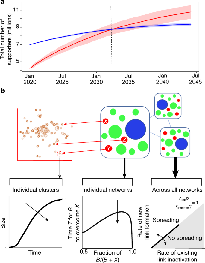 The Online Competition Between Pro And Anti Vaccination Views Nature