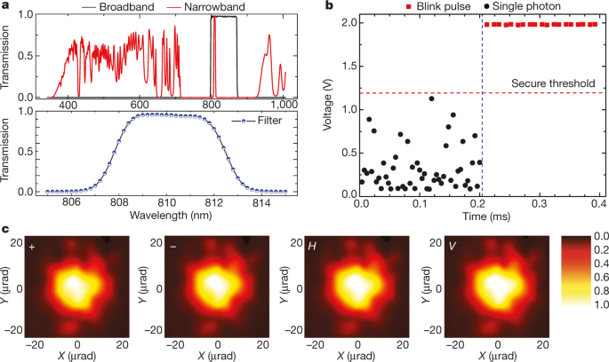 Entanglement Based Secure Quantum Cryptography Over 1 1 Kilometres Nature