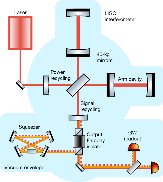 Quantum Correlations Between Light And The Kilogram Mass Mirrors Of Ligo Nature