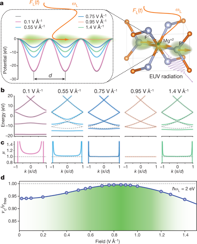 Laser Picoscopy Of Valence Electrons In Solids Nature