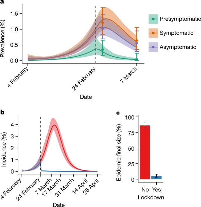 Suppression Of A Sars Cov 2 Outbreak In The Italian Municipality Of Vo Nature