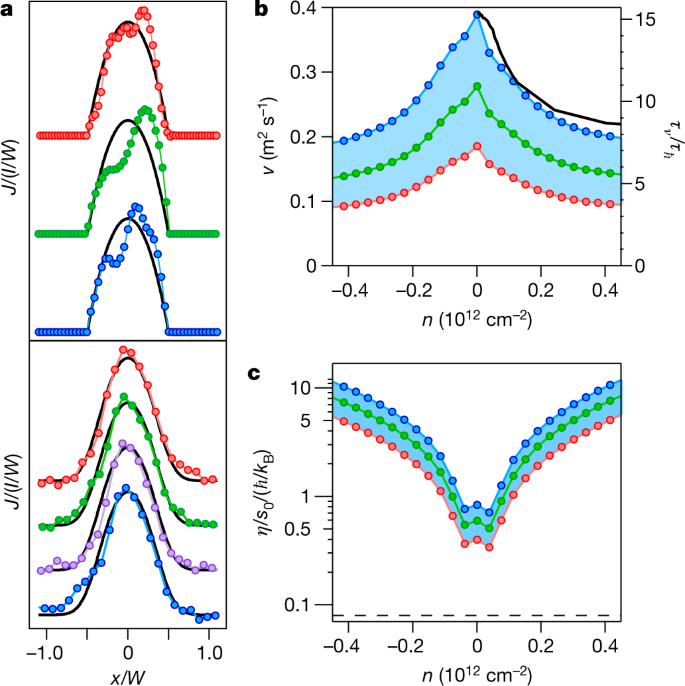 Imaging Viscous Flow Of The Dirac Fluid In Graphene Nature