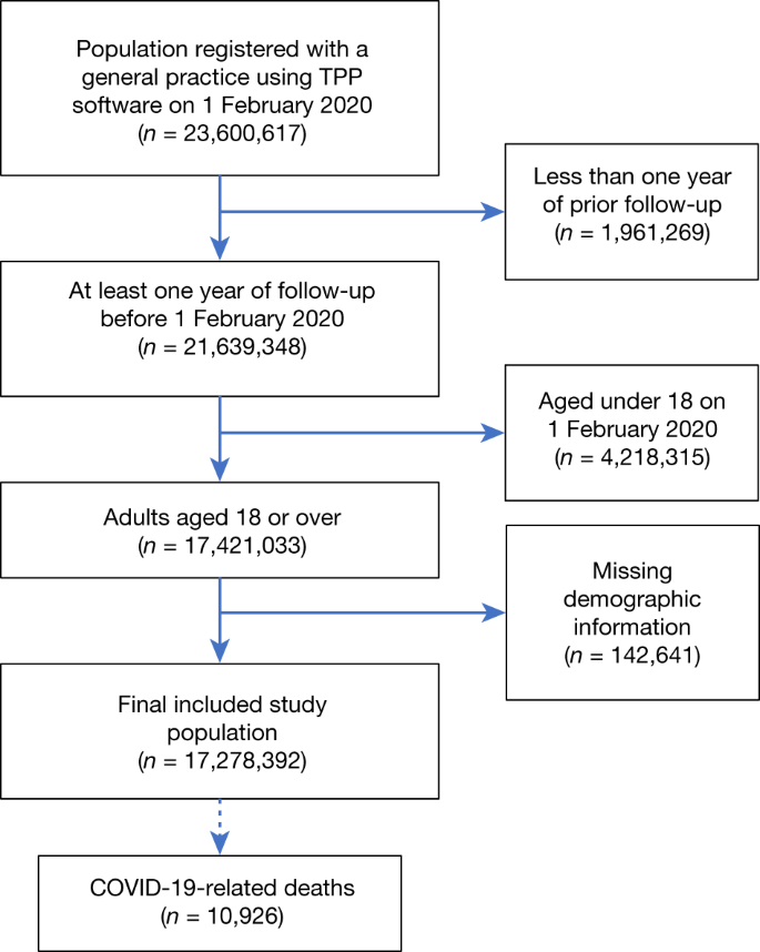 Factors Associated With Covid 19 Related Death Using Opensafely Nature