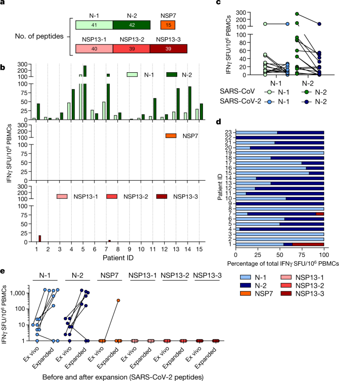 Sars Cov 2 Specific T Cell Immunity In Cases Of Covid 19 And Sars And Uninfected Controls Nature