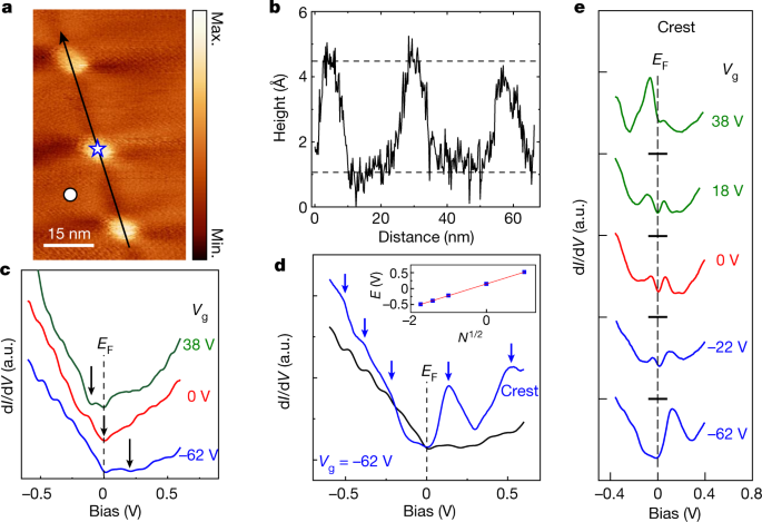 Evidence Of Flat Bands And Correlated States In Buckled Graphene Superlattices Nature