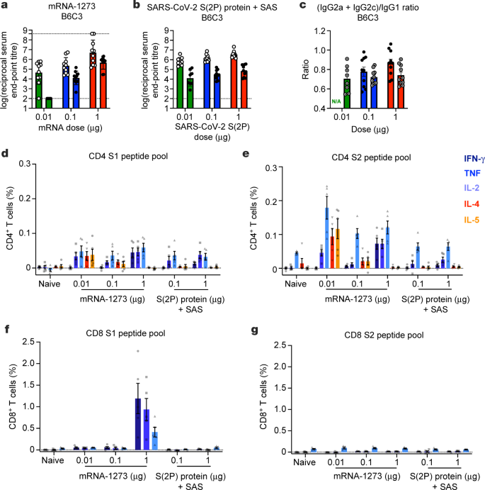 Sars Cov 2 Mrna Vaccine Design Enabled By Prototype Pathogen Preparedness Nature