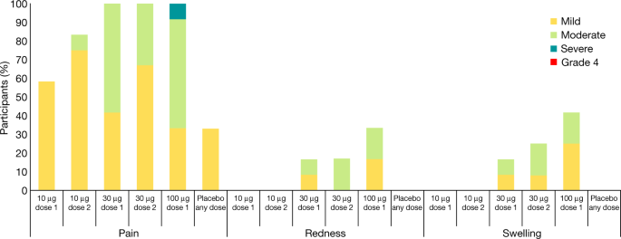 Phase I Ii Study Of Covid 19 Rna Vaccine Bnt162b1 In Adults Nature