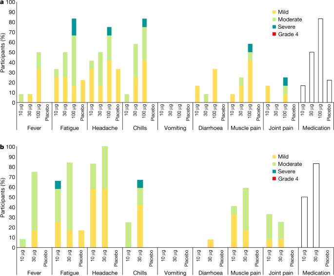 Phase I Ii Study Of Covid 19 Rna Vaccine Bnt162b1 In Adults Nature