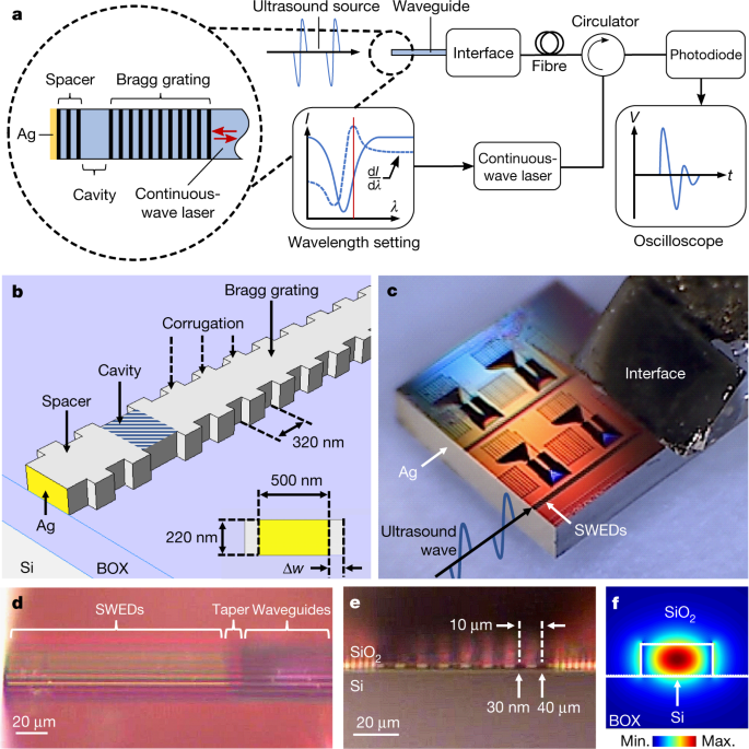 A Submicrometre Silicon On Insulator Resonator For Ultrasound Detection Nature