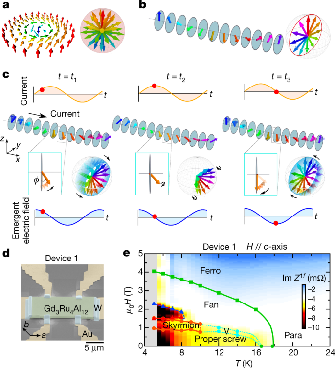 Emergent electromagnetic induction in a helical-spin magnet | Nature