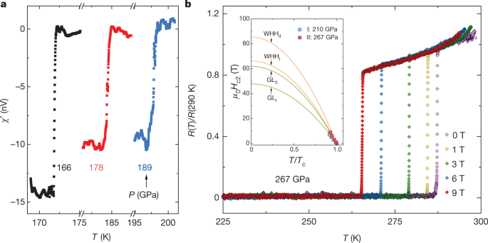 Room Temperature Superconductivity In A Carbonaceous Sulfur Hydride Nature