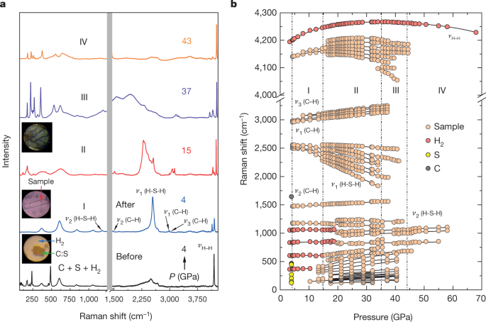 Room Temperature Superconductivity In A Carbonaceous Sulfur Hydride Nature