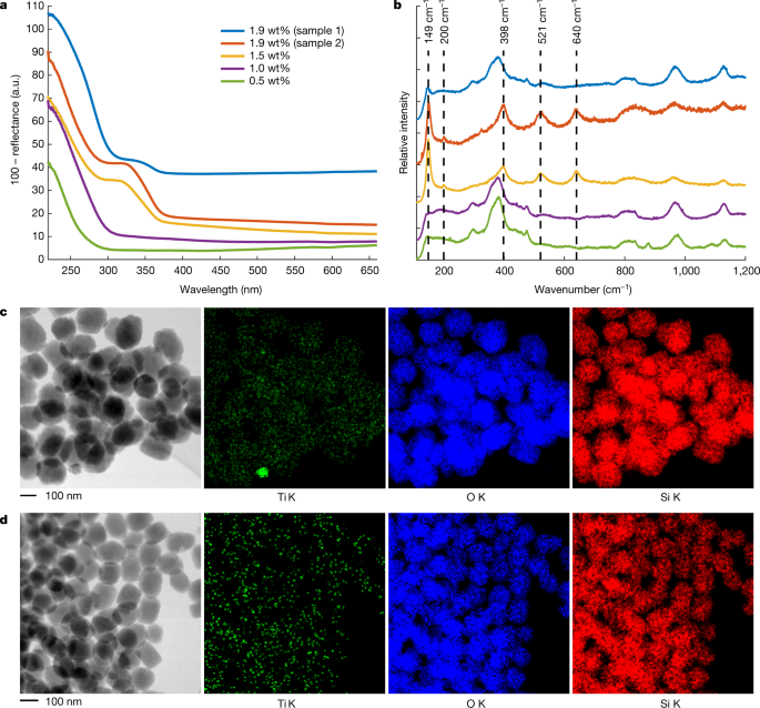 Efficient Epoxidation Over Dinuclear Sites In Titanium Silicalite 1 Nature