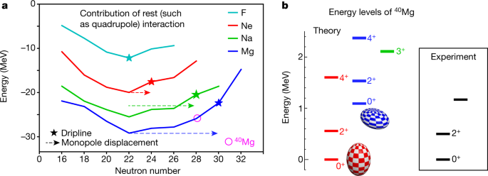 The impact of nuclear shape on the emergence of the neutron dripline | Nature